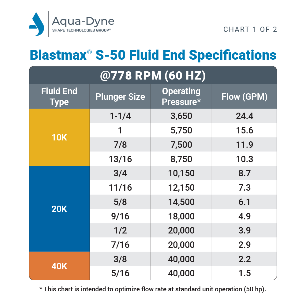Diesel S50 Blastmax 10/ 20/ 40k PSI
