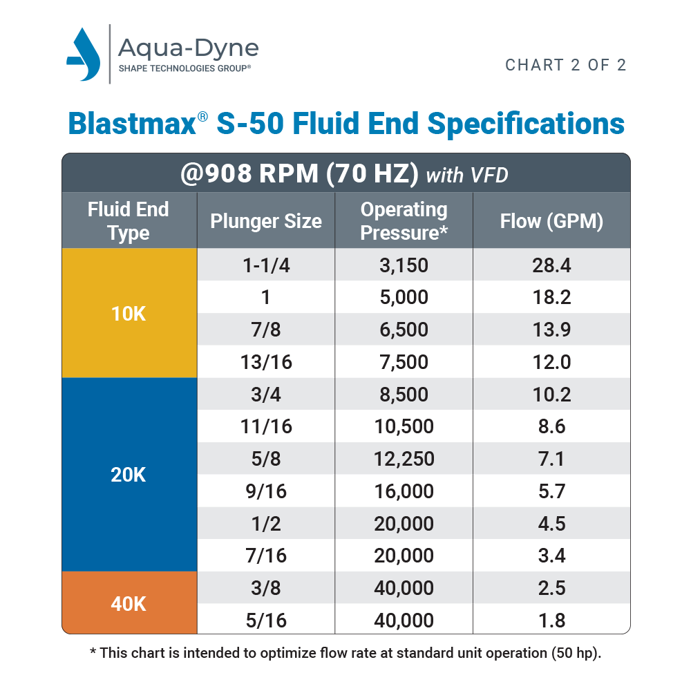 Diesel S50 Blastmax 10/ 20/ 40k PSI